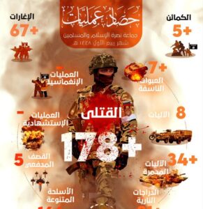 تصعيد ميداني لـ “جماعة نصرة الإسلام والمسلمين” واستمرار لتكتيكات حرب العصابات